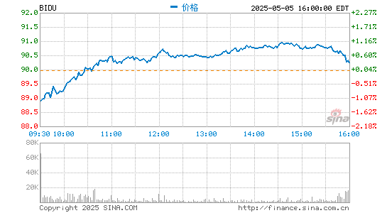 配资114平台登录入口 百度预计2021年第一季度营收总额260亿至285亿元